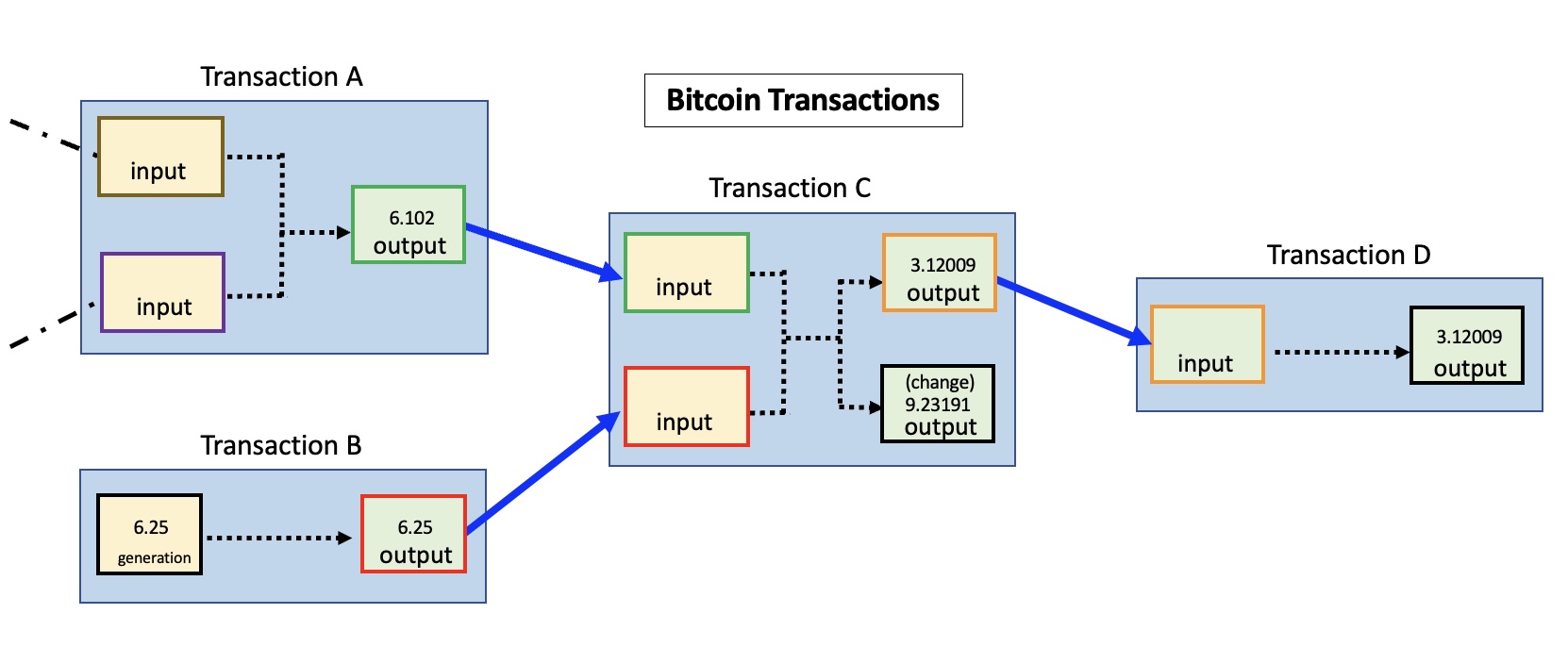 Bitcoin Blockchain