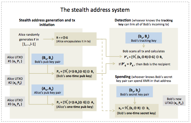 Bitcoin Blockchain