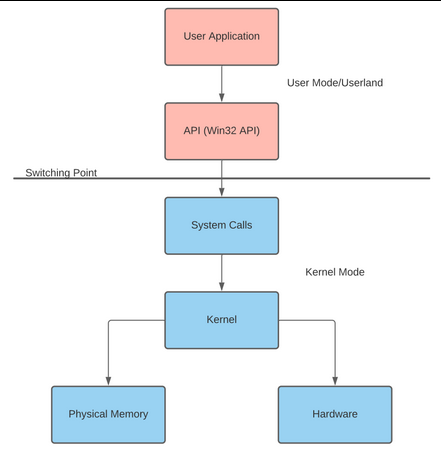 windows api overview diagram