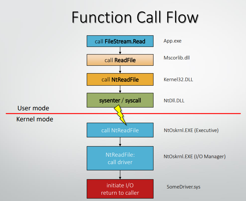 windows api overview diagram